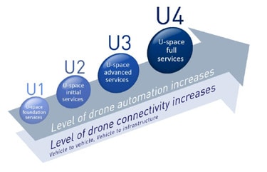 U-space - et blueprint om drone flyvning. Læs mere på flyvere.dk